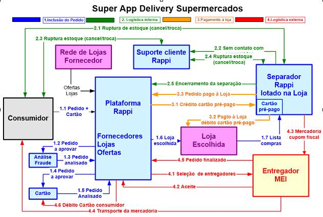 Super App Delivery Supermercados